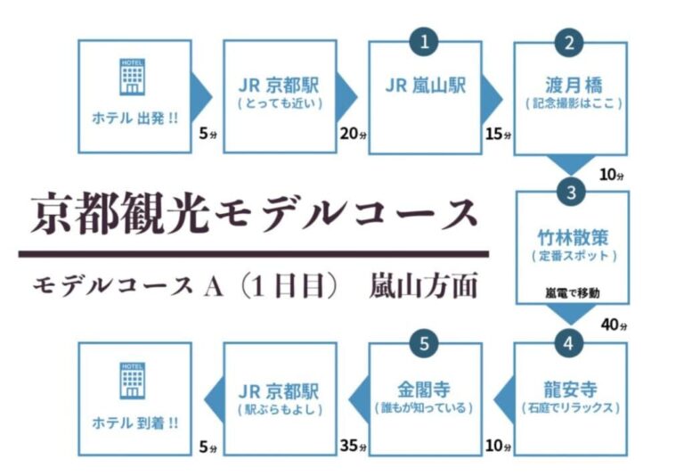 京都観光モデルコース - 京都観光のすすめ